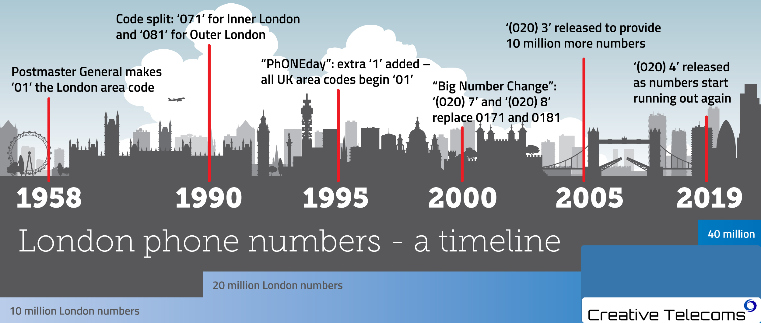 london numbers timeline